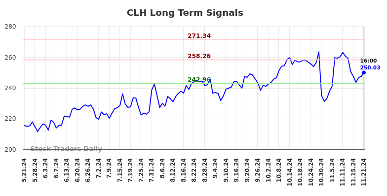 CLH Long Term Analysis for November 22 2024