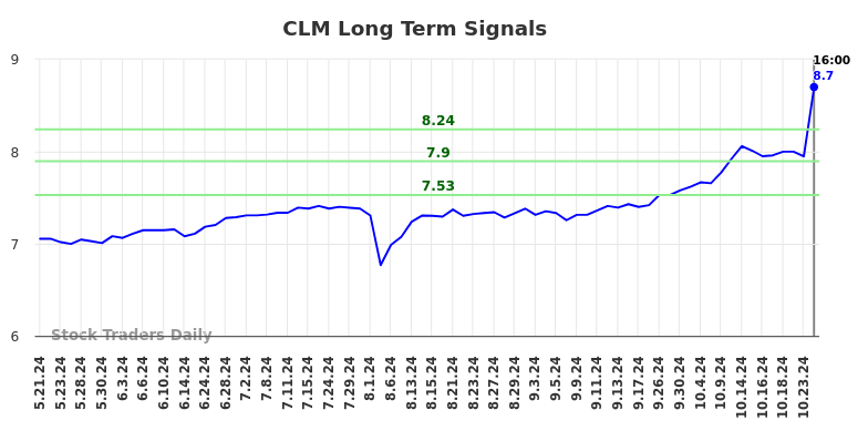 CLM Long Term Analysis for November 22 2024