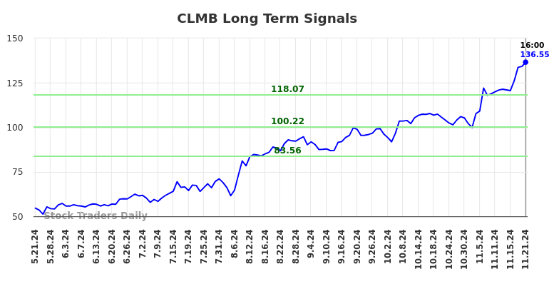 CLMB Long Term Analysis for November 22 2024