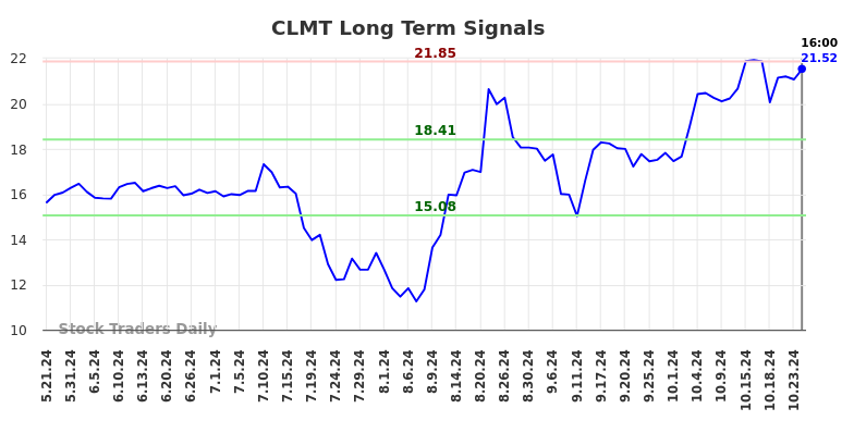 CLMT Long Term Analysis for November 22 2024