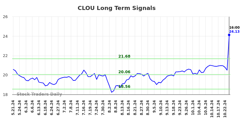 CLOU Long Term Analysis for November 22 2024