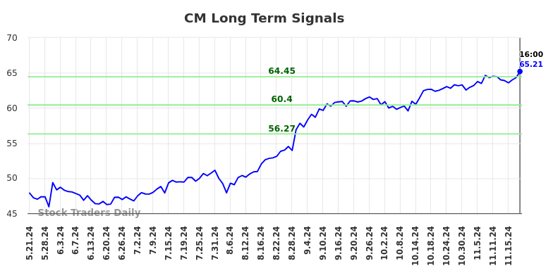 CM Long Term Analysis for November 22 2024