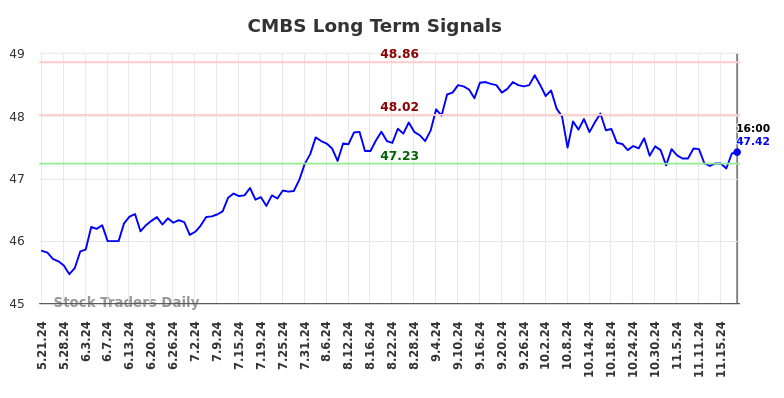 CMBS Long Term Analysis for November 22 2024