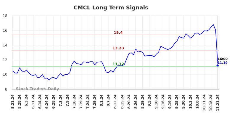 CMCL Long Term Analysis for November 22 2024