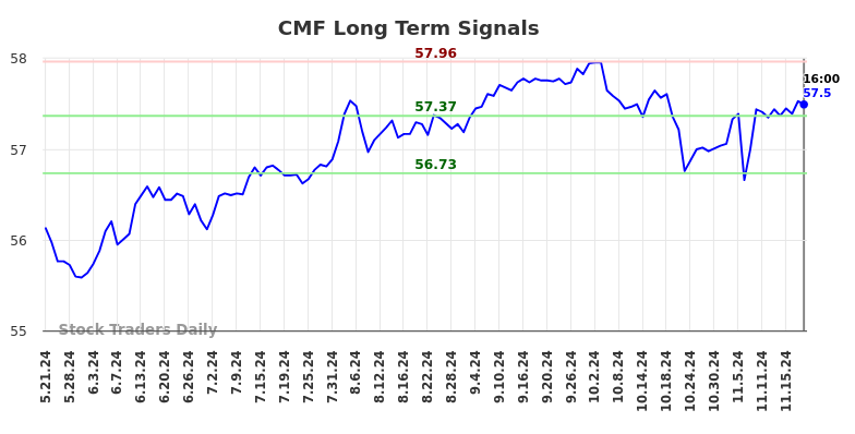 CMF Long Term Analysis for November 22 2024