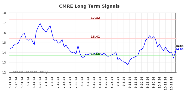 CMRE Long Term Analysis for November 22 2024