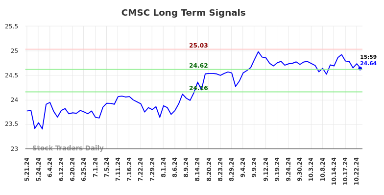 CMSC Long Term Analysis for November 22 2024