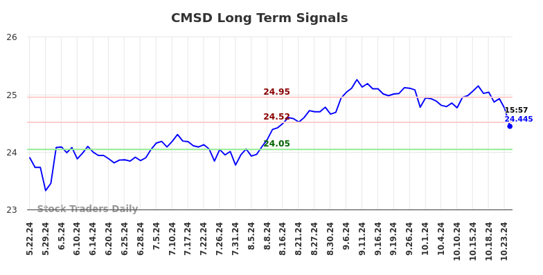 CMSD Long Term Analysis for November 22 2024