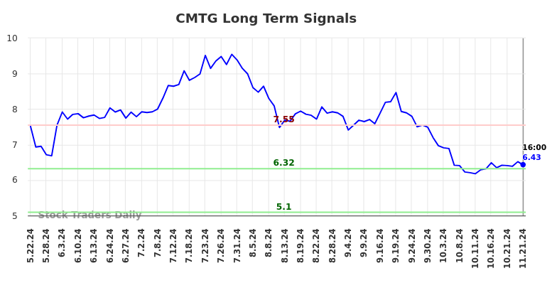 CMTG Long Term Analysis for November 22 2024