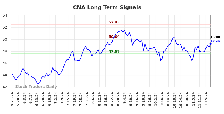 CNA Long Term Analysis for November 22 2024