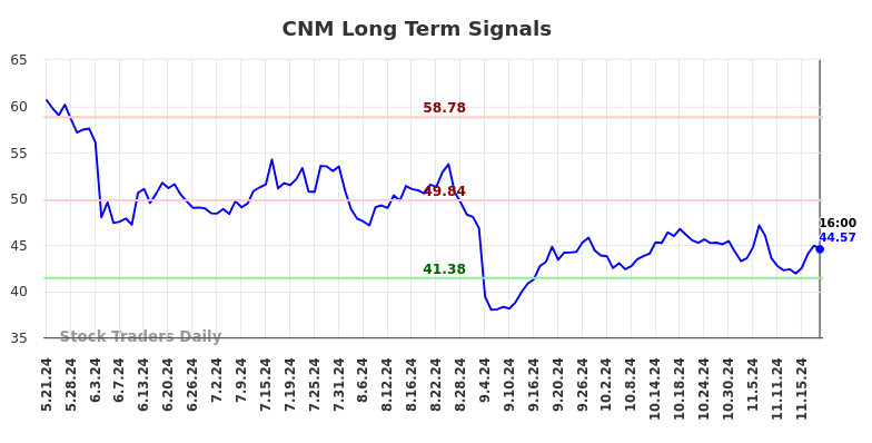 CNM Long Term Analysis for November 22 2024