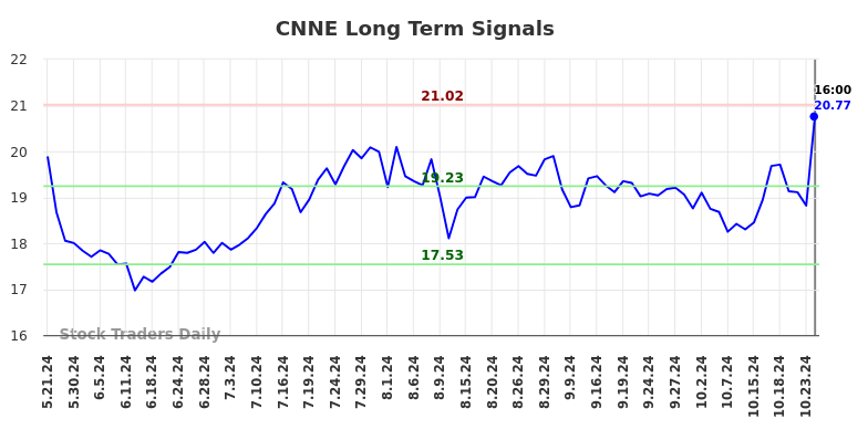 CNNE Long Term Analysis for November 22 2024 CNNE Long Term Analysis for November 22 2024
