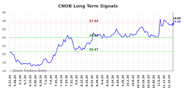 CNOB Long Term Analysis for November 22 2024