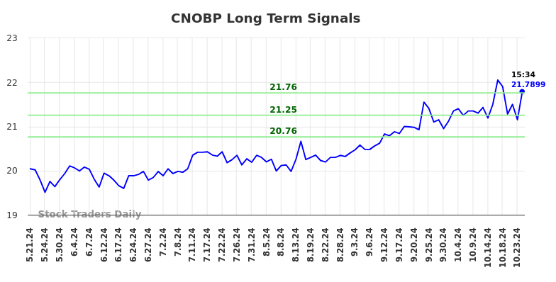 CNOBP Long Term Analysis for November 22 2024 CNOBP Long Term Analysis for November 22 2024