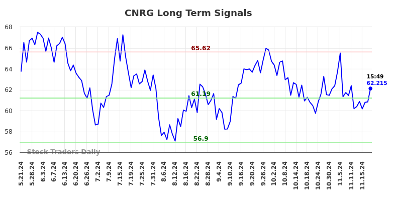 CNRG Long Term Analysis for November 22 2024