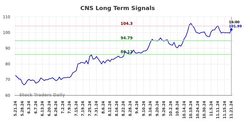 CNS Long Term Analysis for November 22 2024