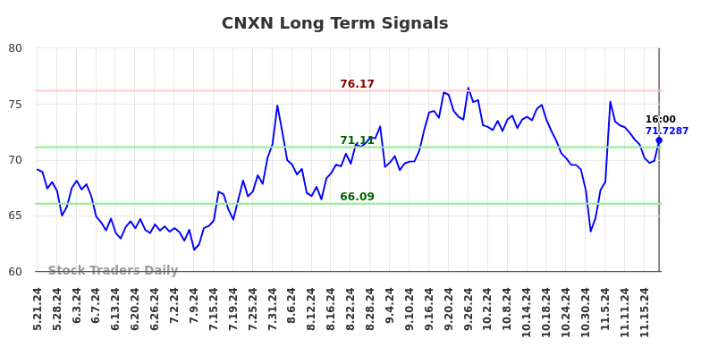 CNXN Long Term Analysis for November 22 2024