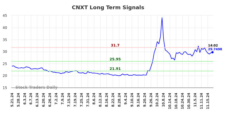 CNXT Long Term Analysis for November 22 2024