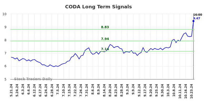 CODA Long Term Analysis for November 22 2024