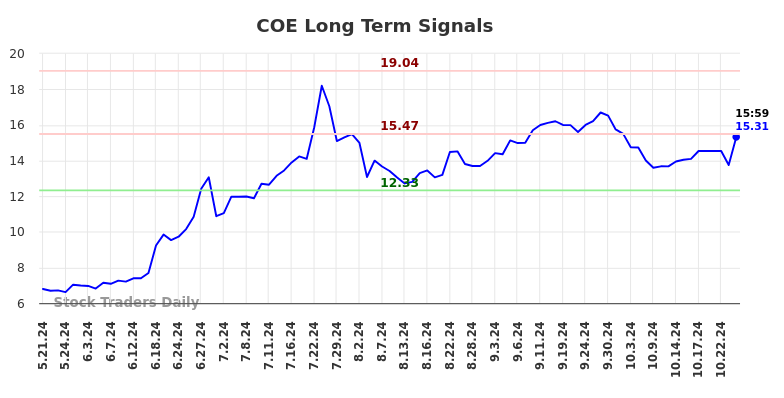 COE Long Term Analysis for November 22 2024