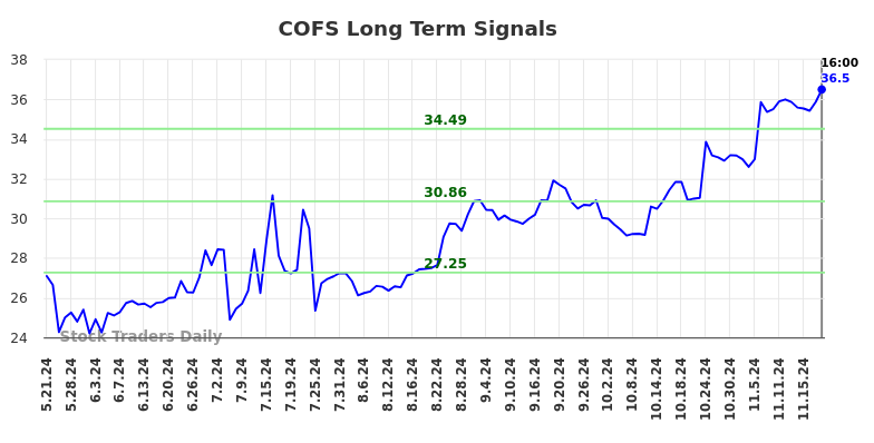 COFS Long Term Analysis for November 22 2024