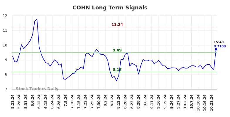 COHN Long Term Analysis for November 22 2024