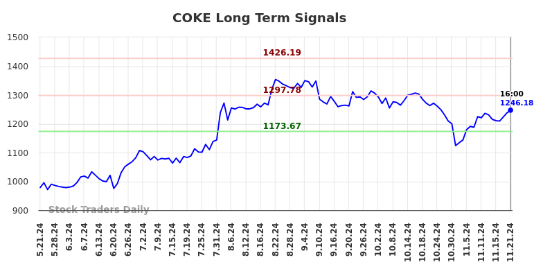 COKE Long Term Analysis for November 22 2024