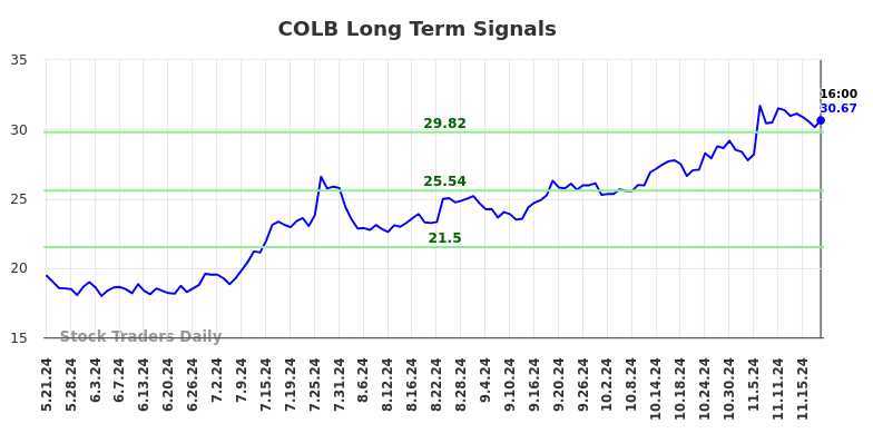 COLB Long Term Analysis for November 22 2024