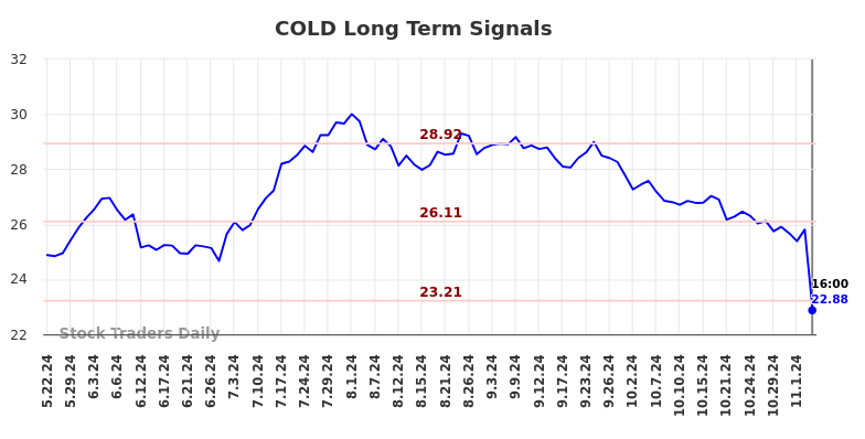 COLD Long Term Analysis for November 22 2024