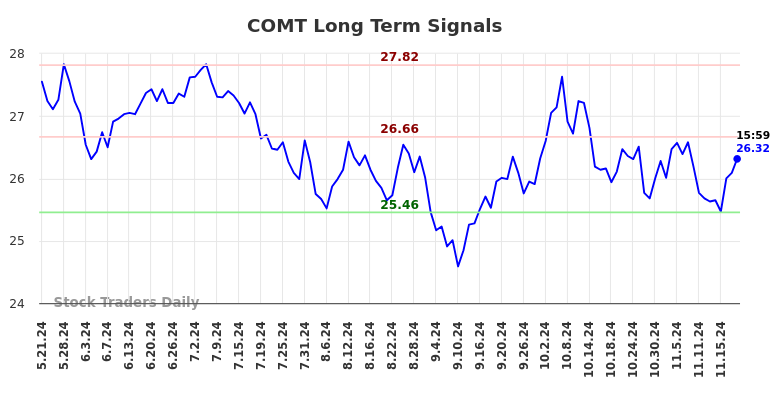 COMT Long Term Analysis for November 22 2024