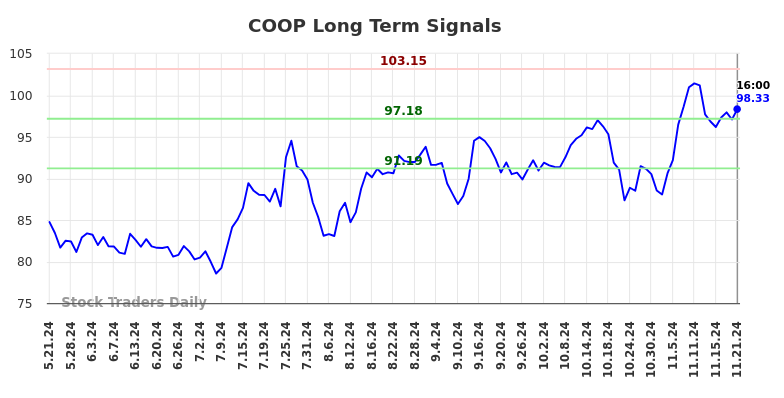 COOP Long Term Analysis for November 22 2024