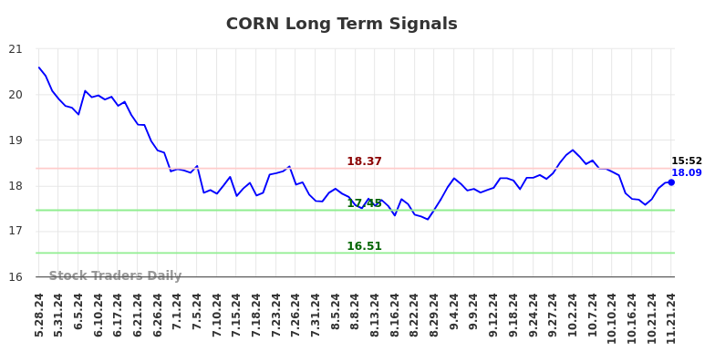 CORN Long Term Analysis for November 22 2024