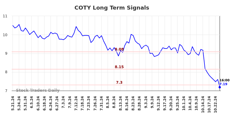 COTY Long Term Analysis for November 22 2024