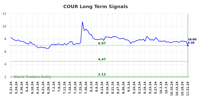 COUR Long Term Analysis for November 22 2024 COUR Long Term Analysis for November 22 2024