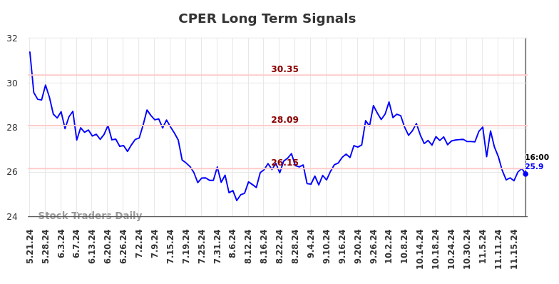 CPER Long Term Analysis for November 22 2024