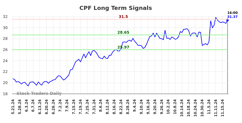 CPF Long Term Analysis for November 22 2024