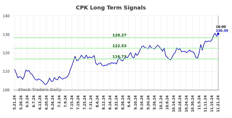 CPK Long Term Analysis for November 22 2024