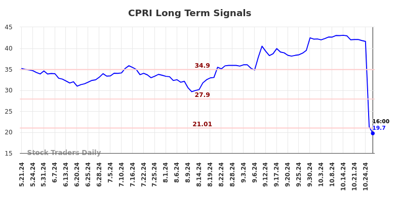 CPRI Long Term Analysis for November 22 2024 CPRI Long Term Analysis for November 22 2024