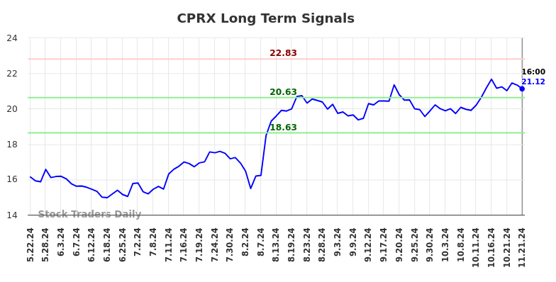 CPRX Long Term Analysis for November 22 2024