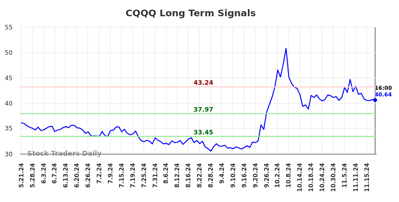 CQQQ Long Term Analysis for November 22 2024