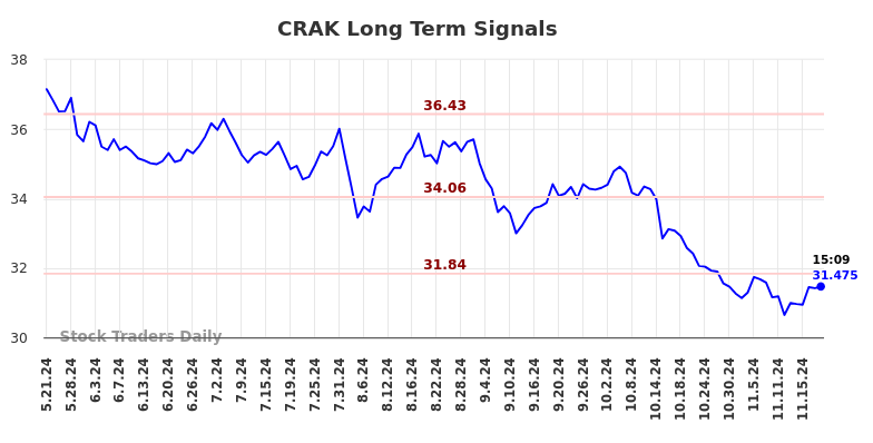 CRAK Long Term Analysis for November 22 2024