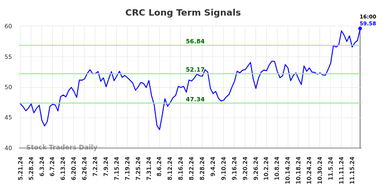 CRC Long Term Analysis for November 22 2024