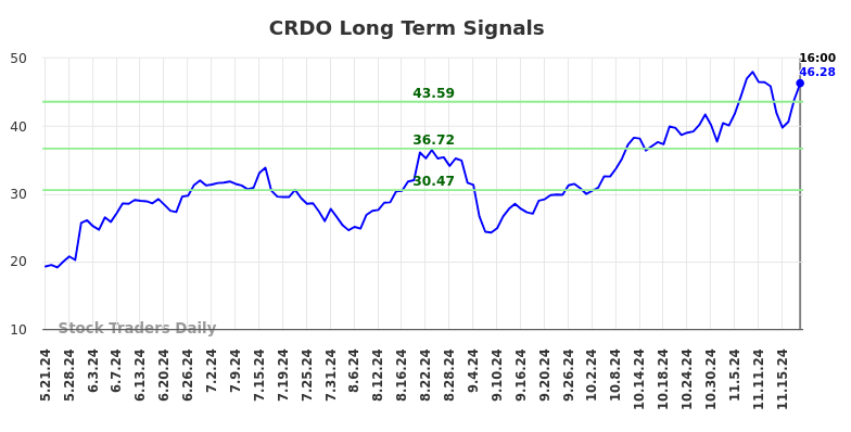 CRDO Long Term Analysis for November 22 2024