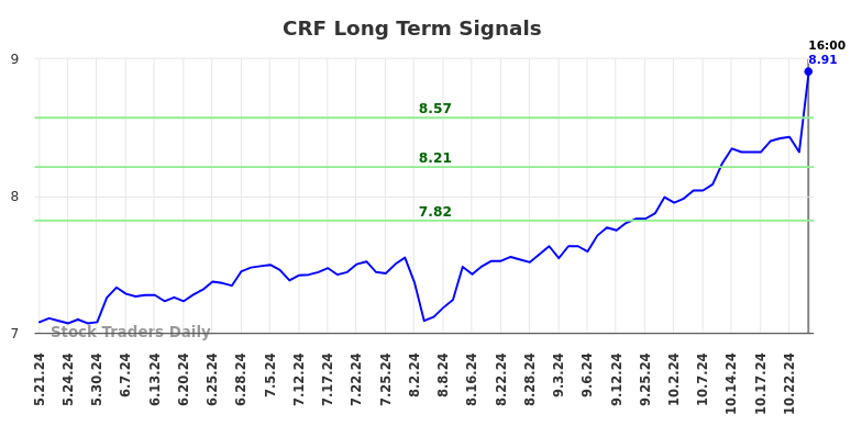 CRF Long Term Analysis for November 22 2024