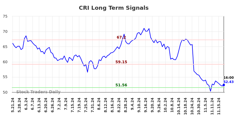 CRI Long Term Analysis for November 22 2024