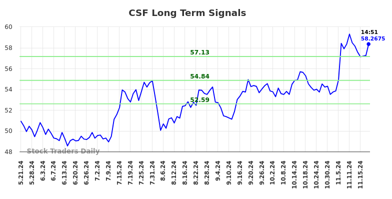 CSF Long Term Analysis for November 22 2024