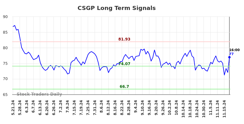 CSGP Long Term Analysis for November 22 2024