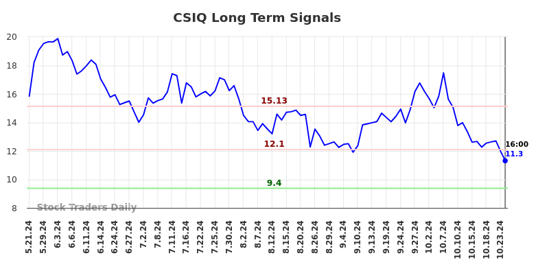 CSIQ Long Term Analysis for November 22 2024