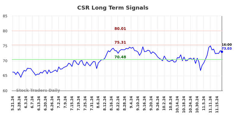 CSR Long Term Analysis for November 22 2024