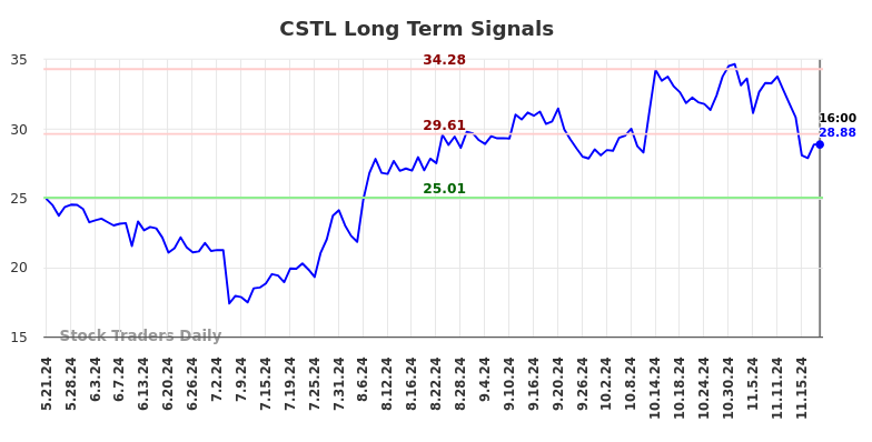 CSTL Long Term Analysis for November 22 2024